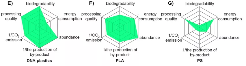 天津大学科学家研发可持续DNA生物塑料，生产全流程绿色环保，废弃后加点水就能回收-肽度TIMEDOO