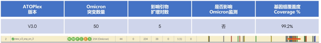 让Omicron变异株无处潜逃！一次扩增，双重覆盖！华大智造ATOPlex V3.0 + DNBSEQ测序平台联合出击-肽度TIMEDOO