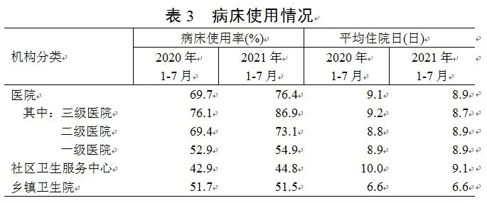 2021年7月底全国医疗卫生机构数及1-7月医疗服务情况-肽度TIMEDOO