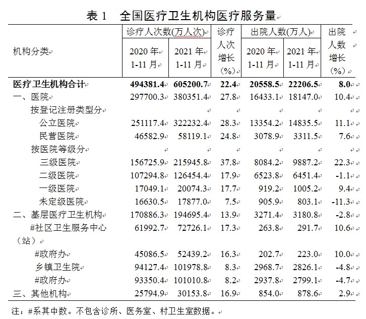 《2021年1-11月全国医疗服务情况》出炉!-肽度TIMEDOO