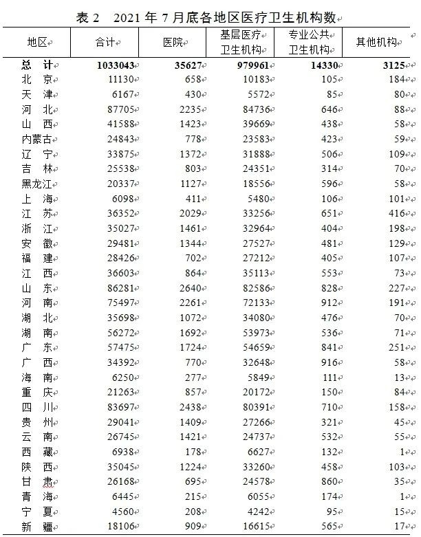 2021年7月底全国医疗卫生机构数及1-7月医疗服务情况-肽度TIMEDOO