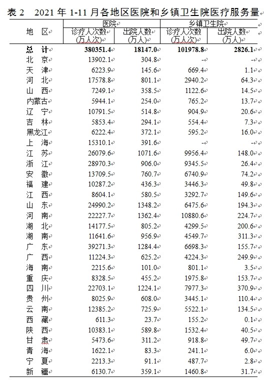 《2021年1-11月全国医疗服务情况》出炉!-肽度TIMEDOO