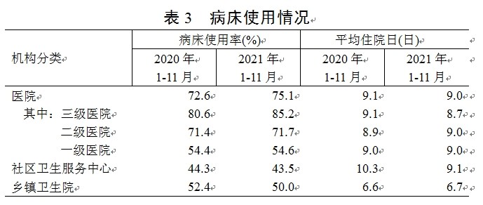 《2021年1-11月全国医疗服务情况》出炉!-肽度TIMEDOO