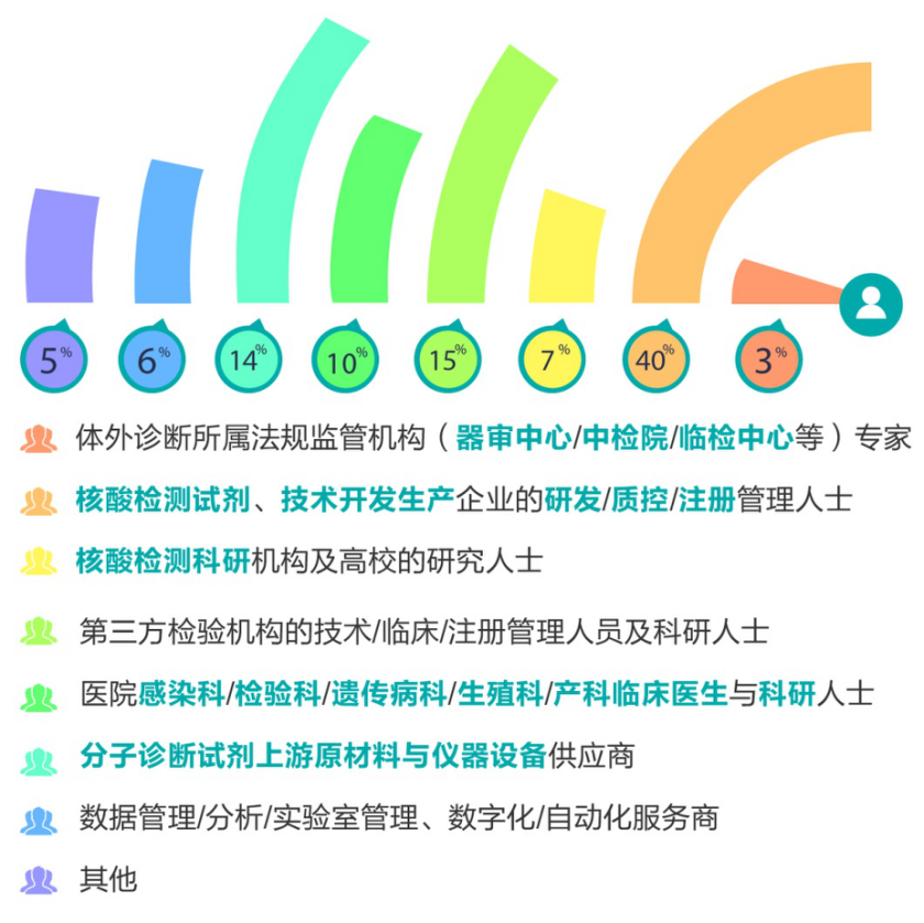 紧扣感染+生殖遗传诊断应用需求,把握分子诊断技术新未来! MDx2022定档5月上海!-肽度TIMEDOO