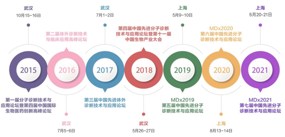 紧扣感染+生殖遗传诊断应用需求,把握分子诊断技术新未来! MDx2022定档5月上海!-肽度TIMEDOO
