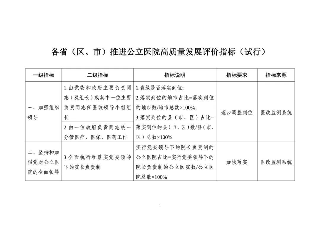 重磅!推进公立医院高质量发展评价指标(试行)发布-肽度TIMEDOO