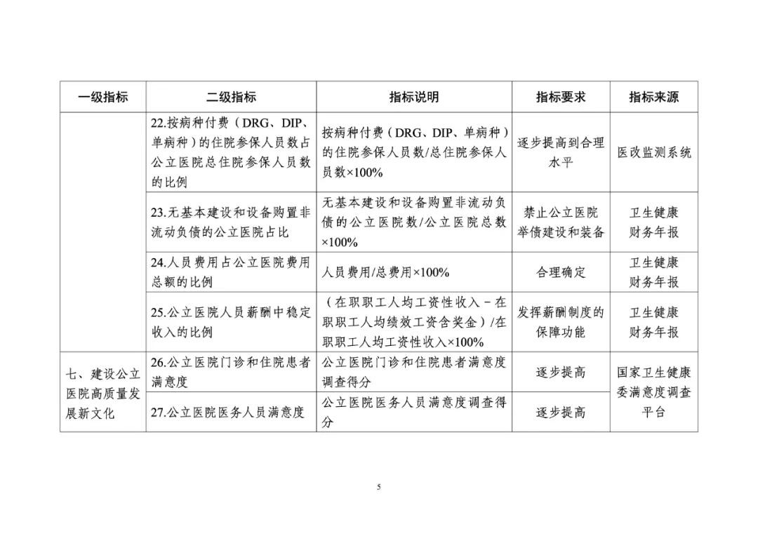 重磅!推进公立医院高质量发展评价指标(试行)发布-肽度TIMEDOO