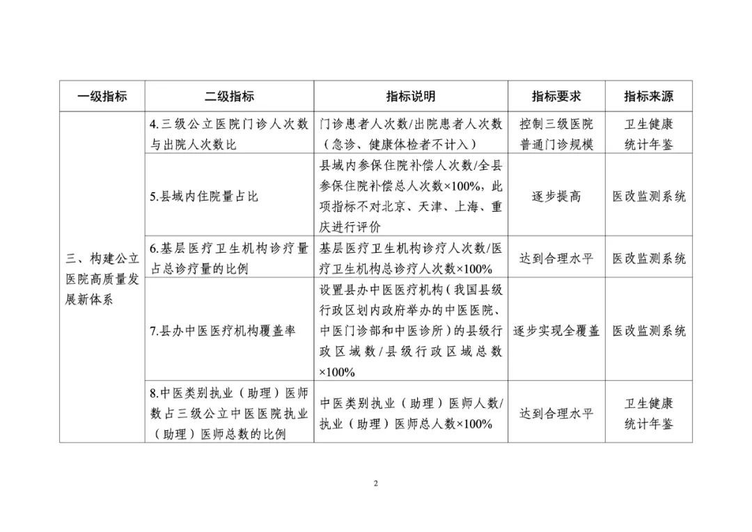 重磅!推进公立医院高质量发展评价指标(试行)发布-肽度TIMEDOO