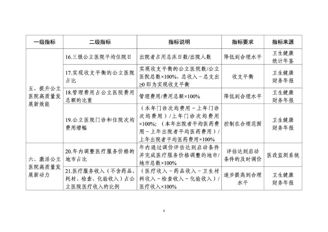 重磅!推进公立医院高质量发展评价指标(试行)发布-肽度TIMEDOO