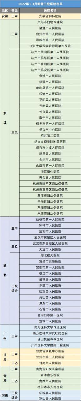 卫健委公布：一批县医院升三甲（附清单）-肽度TIMEDOO