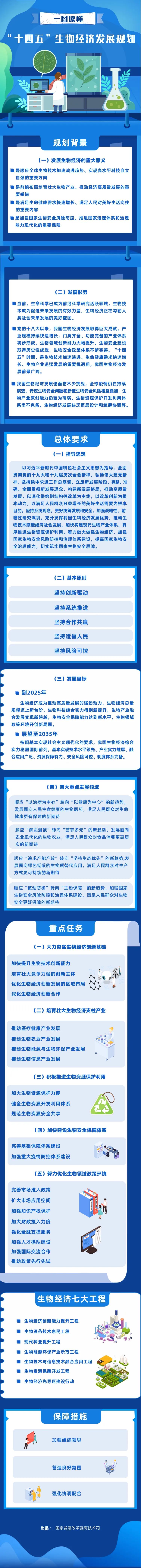 一图读懂 | “十四五”生物经济发展规划-肽度TIMEDOO
