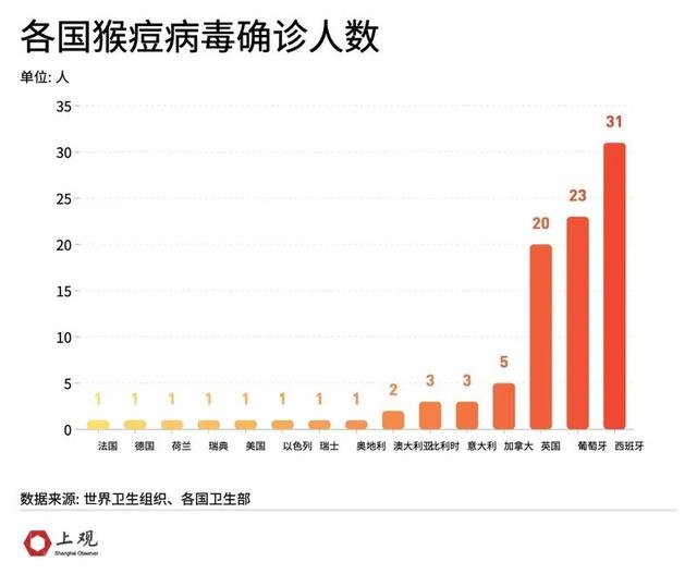 三大诡异点，为什么说这次的猴痘疫情“非典型”？