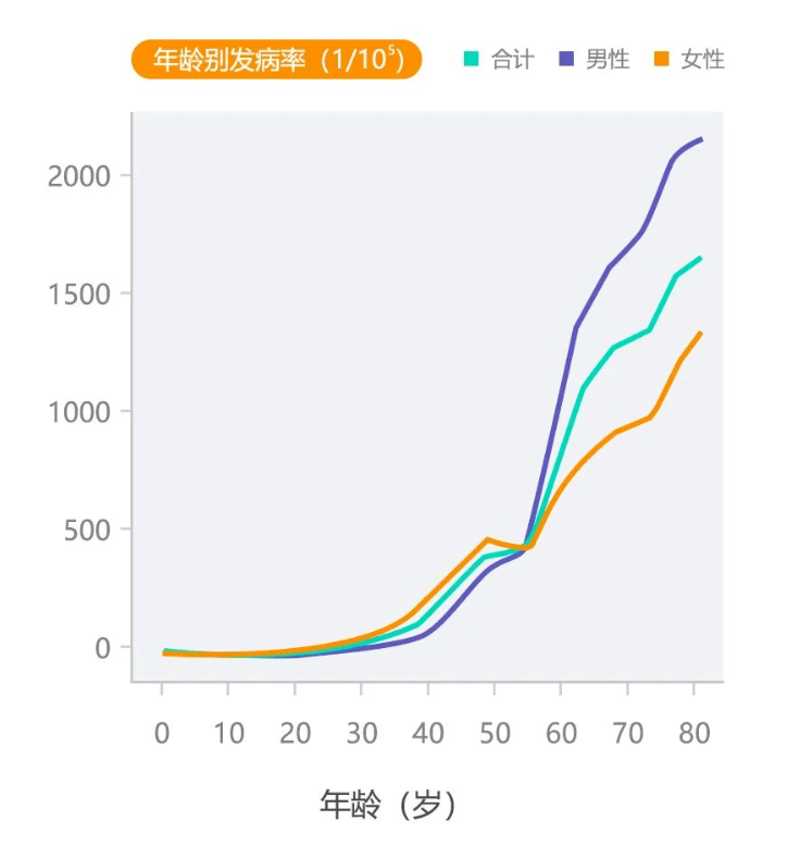 《2021河南肿瘤登记年报》发布,肺癌仍居发病率和死亡率首位-肽度TIMEDOO
