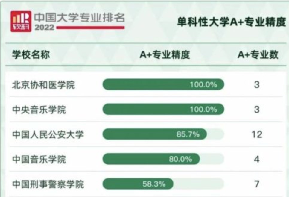 最新！全国大学医学类专业排名公布