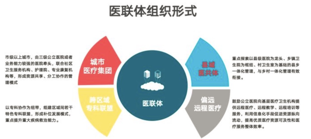 医联体全面铺开！详解全国医联体四种模式