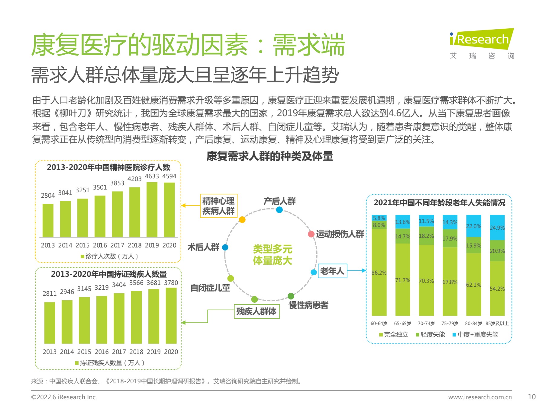 中国康复医疗行业研究报告【免费下载】-肽度TIMEDOO