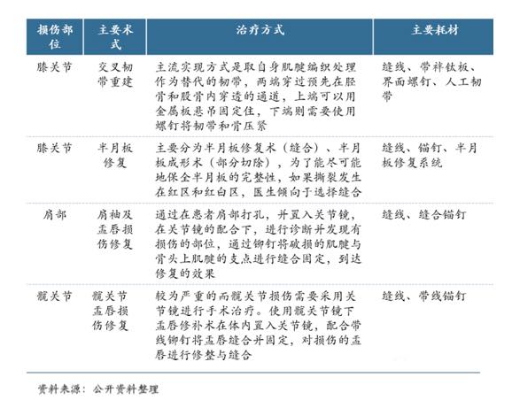 [行业报告] 国内运动医学市场方兴未艾，本土企业加速国产替代-肽度TIMEDOO