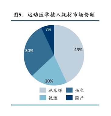 [行业报告] 国内运动医学市场方兴未艾，本土企业加速国产替代-肽度TIMEDOO