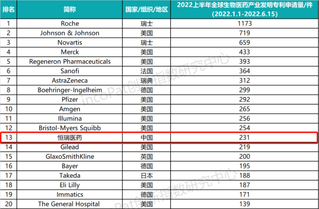 全球生物医药发明专利TOP100榜单公布，恒瑞医药位列第13名领跑中国药企