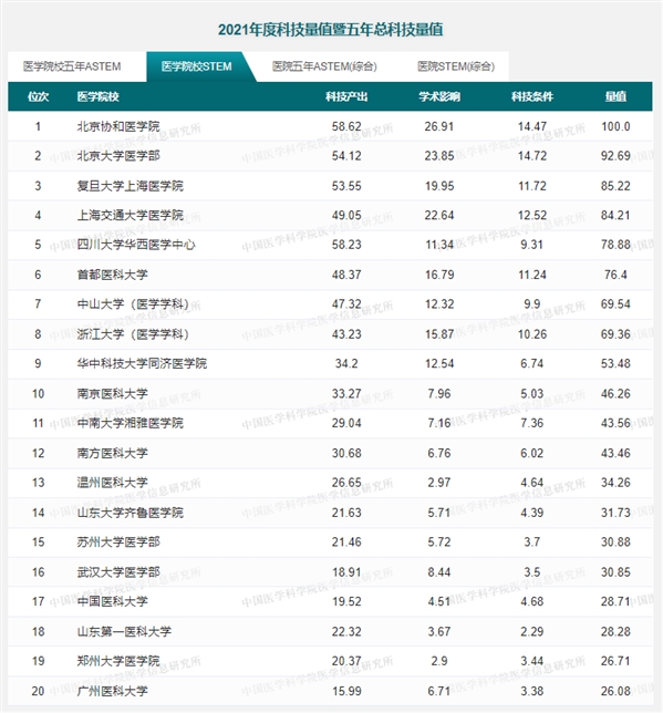中国医学院校最新排名公布