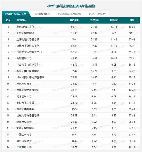 中国医学院校最新排名公布-肽度TIMEDOO