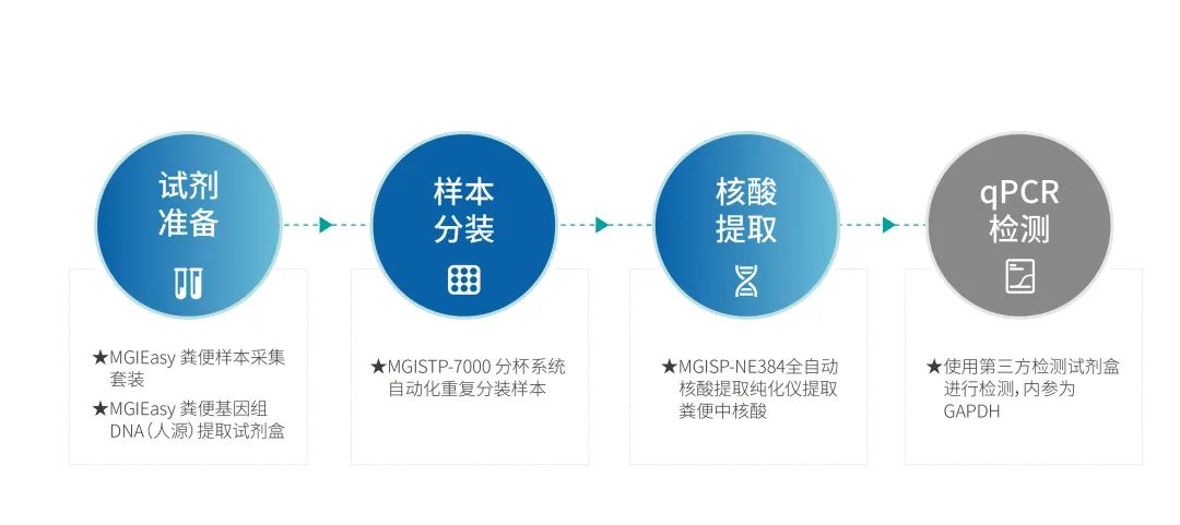 助力大规模肠癌早筛，华大智造推出首款粪便DNA（人源）提取试剂盒-肽度TIMEDOO