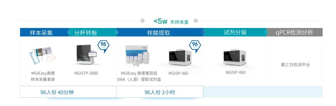 助力大规模肠癌早筛,华大智造推出首款粪便DNA(人源)提取试剂盒-肽度TIMEDOO
