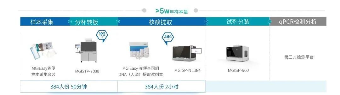 助力大规模肠癌早筛,华大智造推出首款粪便DNA(人源)提取试剂盒-肽度TIMEDOO