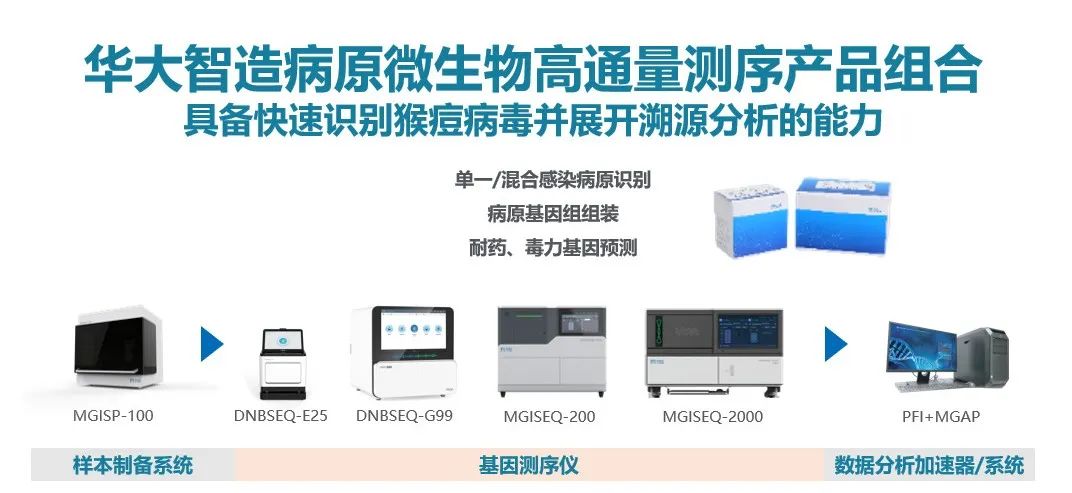内地首例！华大智造DNBSEQ-G99助力中国疾控中心完成重庆输入性猴痘病例病毒溯源-肽度TIMEDOO