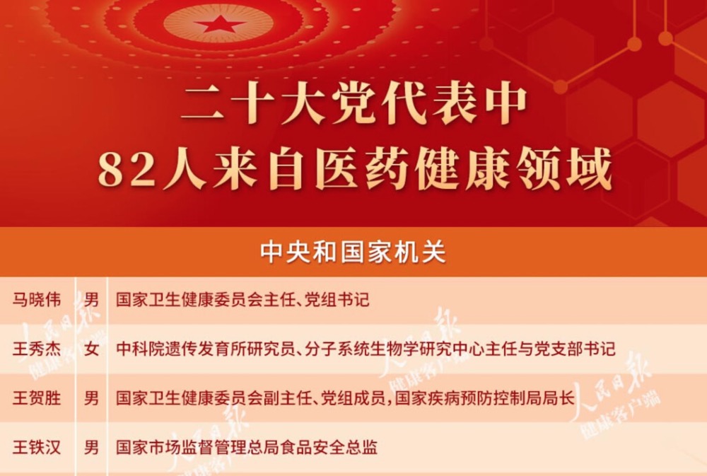二十大党代表中，82人来自医药健康领域
