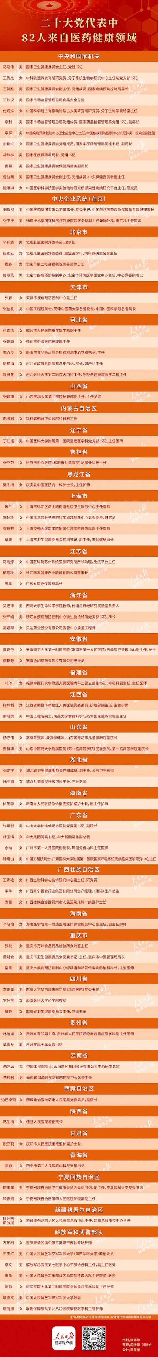 二十大党代表中，82人来自医药健康领域-肽度TIMEDOO