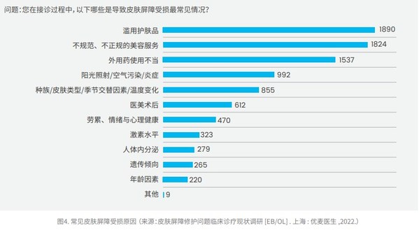 绽妍发布《2022皮肤屏障白皮书（专业版）》-肽度TIMEDOO
