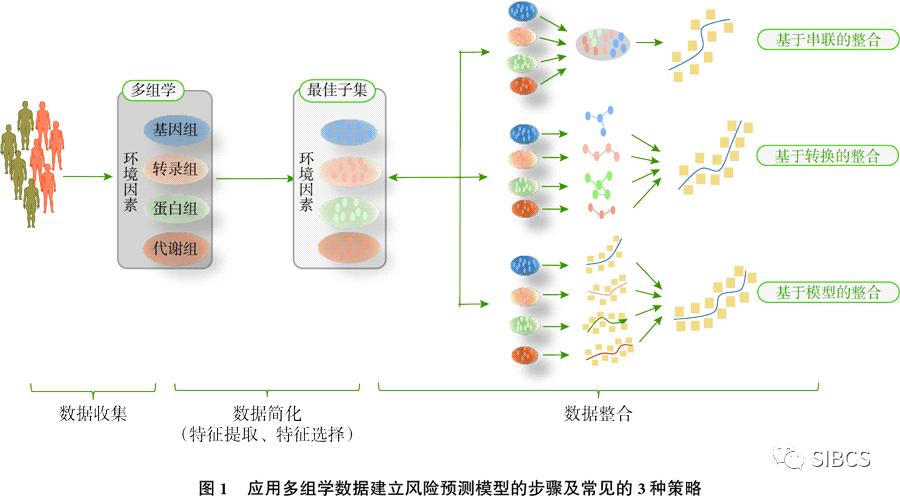 2022年12月7-9日·北京·多组学数据分析及挖掘培训班