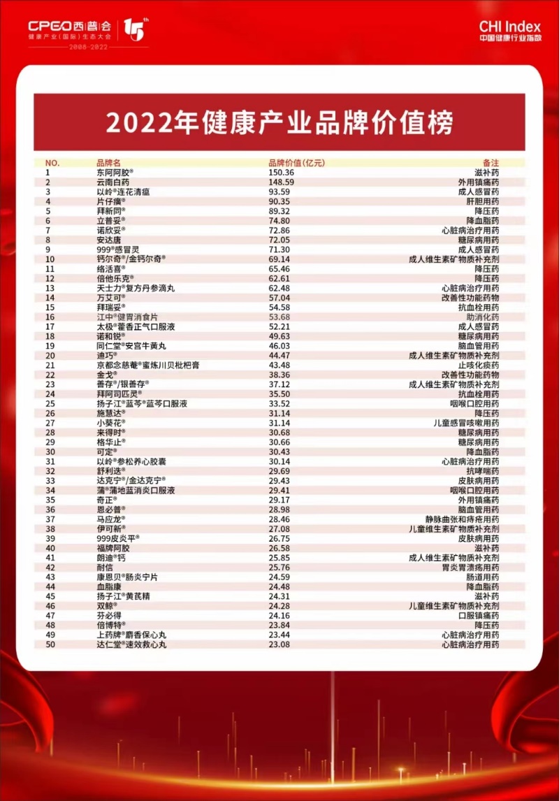 最具品牌价值的成人感冒药 连花清瘟领跑健康产业品牌-肽度TIMEDOO