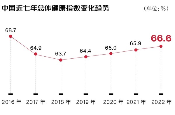VUCA时代职场新常态 《招商信诺人寿2022中国健康指数白皮书》发布-肽度TIMEDOO