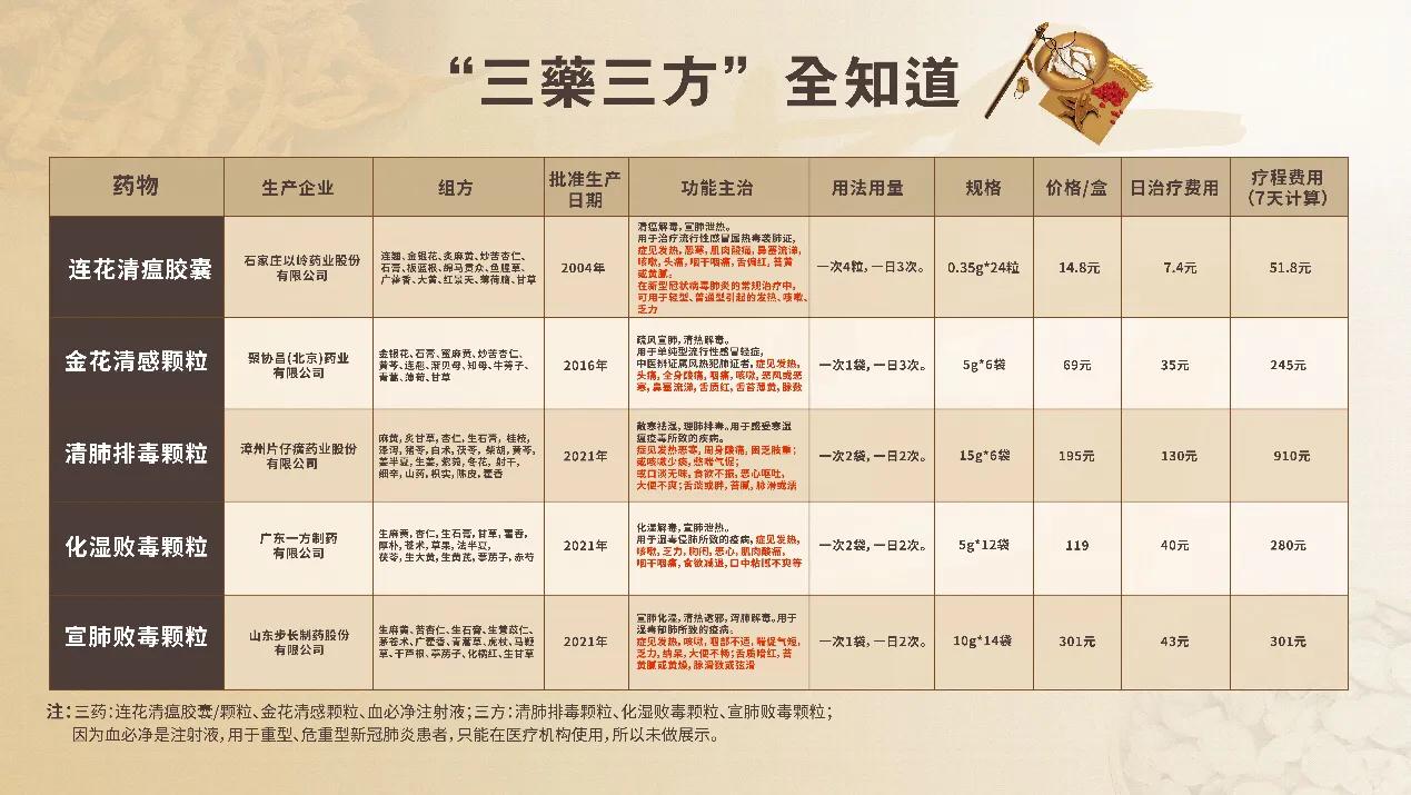 防疫政策调整,科学备药可参考“三药三方”-肽度TIMEDOO