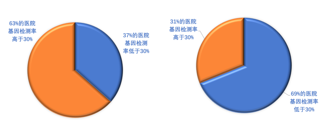 国内结直肠癌MDT开展情况调研-肽度TIMEDOO