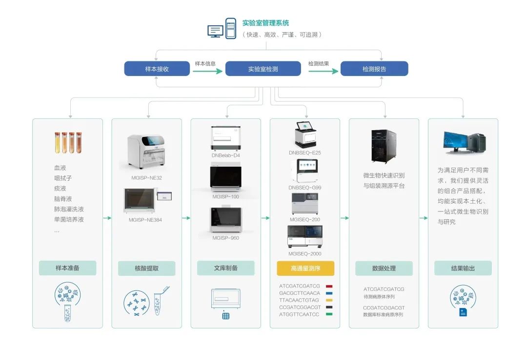 中疾控组织应急演练！华大智造DE组合野外部署病原宏基因组测序任务达成-肽度TIMEDOO