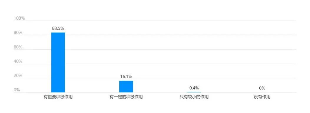 国内结直肠癌MDT开展情况调研-肽度TIMEDOO