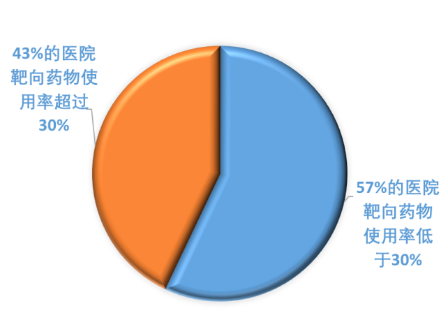 国内结直肠癌MDT开展情况调研-肽度TIMEDOO