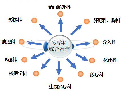 国内结直肠癌MDT开展情况调研-肽度TIMEDOO