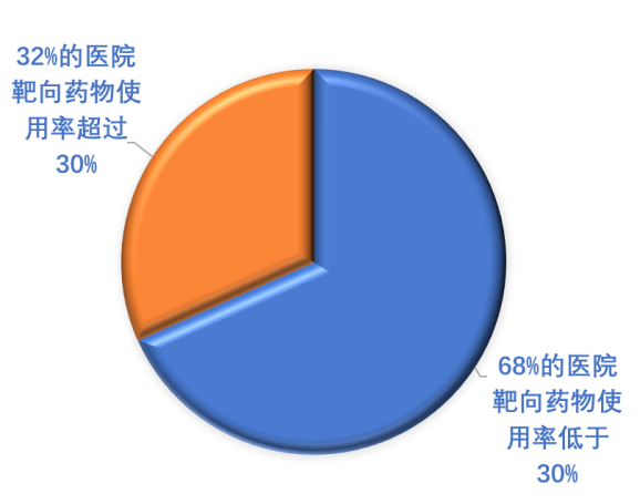 国内结直肠癌MDT开展情况调研-肽度TIMEDOO