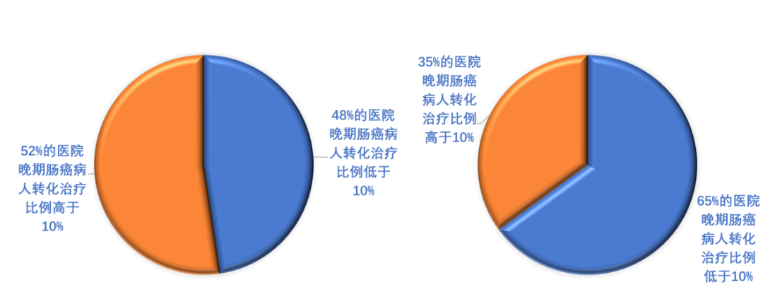 国内结直肠癌MDT开展情况调研-肽度TIMEDOO