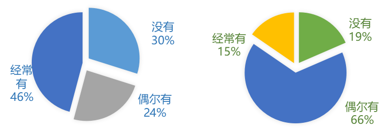 国内结直肠癌MDT开展情况调研-肽度TIMEDOO