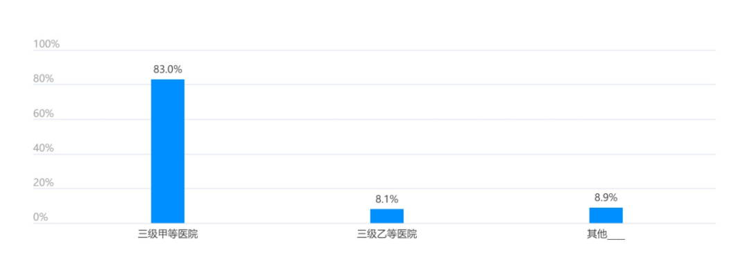 国内结直肠癌MDT开展情况调研-肽度TIMEDOO