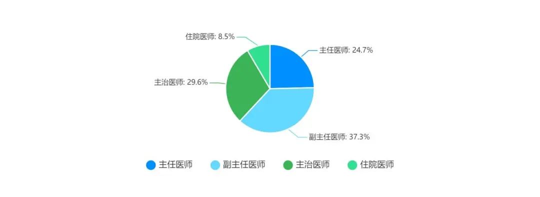 国内结直肠癌MDT开展情况调研-肽度TIMEDOO