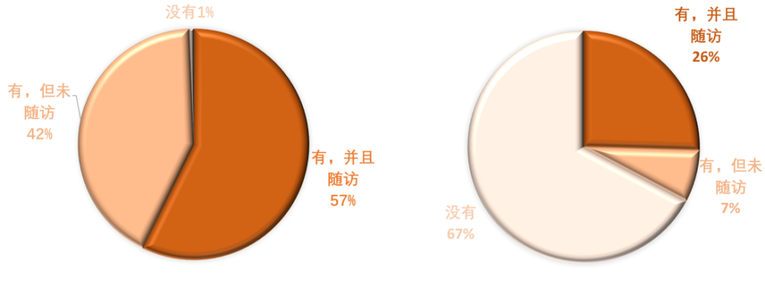 国内结直肠癌MDT开展情况调研-肽度TIMEDOO
