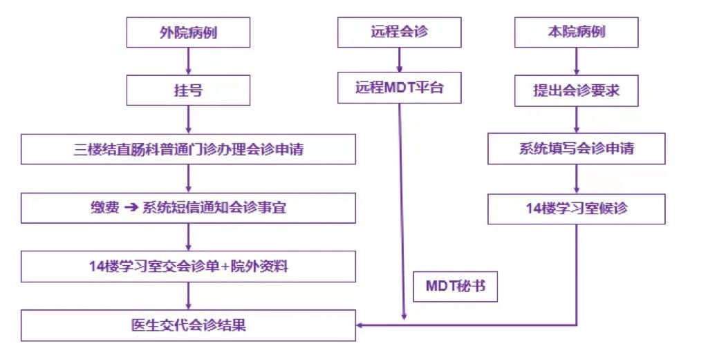 国内结直肠癌MDT开展情况调研-肽度TIMEDOO