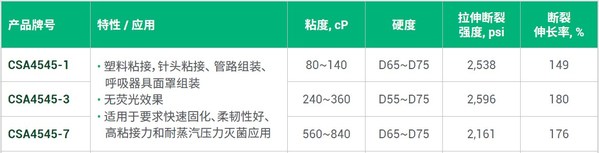 图2.Hanarey(瀚纳瑞)CSA4545系列通用型胶粘剂数据 Hanarey(瀚纳瑞)推出通用型医疗粘接胶粘剂-肽度TIMEDOO