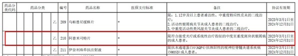 国家医保目录信息图 银屑病